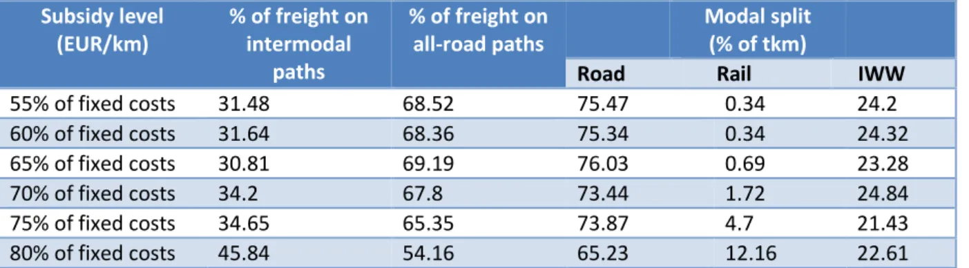 Table 6: Impact of rail subsidies on the national flows’ repartition (Instance 1)  (a)  Reference scenario 