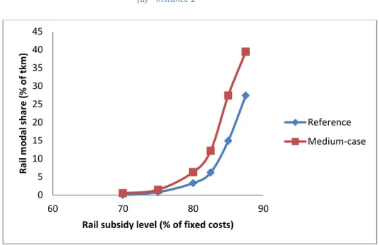 Figure 2: Impact of the rail subsidies on the flows repartition at the European level (a)  Instance 2  S OURCE : O WN COMPOSITION051015202530354045607080 90