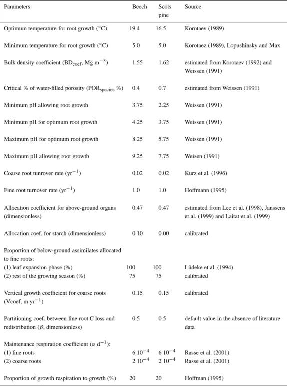 Table 1. List of model parameters