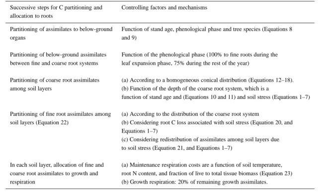 Table 2. Summary of the TRAP model structure for the partitioning and allocation of assimilated C to fine and coarse roots within a series of soil layers