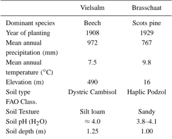 Table 3. Description of the two experimental forest sites in Belgium