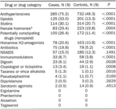 Figure 10 : Médicaments dispensés dans les 379 cas d’ischémies coliques et chez les 1516 témoins