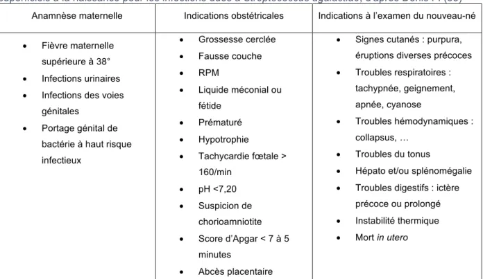 Tableau   3   :   Indication   des   prélèvements   du   liquide   gastrique,   du   placenta   et   des   prélèvements   superficiels  à  la  naissance  pour  les  infections  dues  à  Streptococcus  agalactiae,  d'après  Denis  F