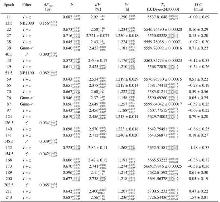 Table 4. Median and 1-σ errors of the posterior PDFs deduced for the jump parameters from the individual analysis of the eclipse light curves