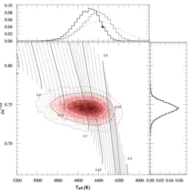 Fig. 6. Main panel: modifield Herztsprung-Russell diagram showing the posterior PDF of ρ − ⋆ 1/3 as a function of T eff after interpolating with the Geneva stellar evolution tracks for stars on the main sequence