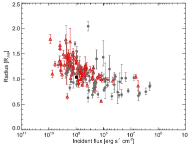 Fig. 9. Planetary radii as a function of incident flux. WASP- WASP-43 b is shown as a black square