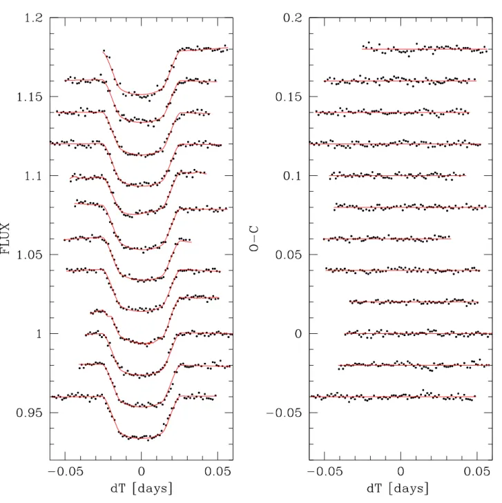 Fig. 1. Le f t : WASP-43 b transit photometry (12 first TRAPPIST transits) used in this work, binned per 2 min, period-folded on the best-fit transit ephemeris deduced from our global MCMC analysis (see Sec