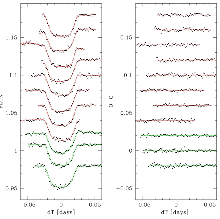 Fig. 2. Le f t : WASP-43 b transit photometry (8 last TRAPPIST transits + the 3 Euler transits) used in this work, binned per 2 min, period-folded on the best-fit transit ephemeris deduced from our global MCMC analysis (see Sec