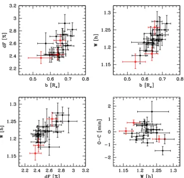 Fig. 4. Correlation diagrams for the transit parameters deduced from the individual MCMC analysis of the 23 transit light curves