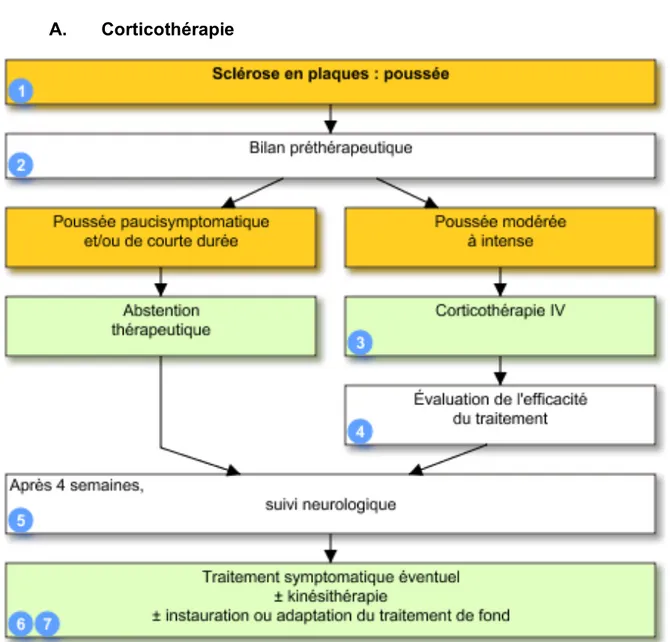 Figure 8 Arbre décisionnel pour la prise en charge des poussées de la sclérose en plaques