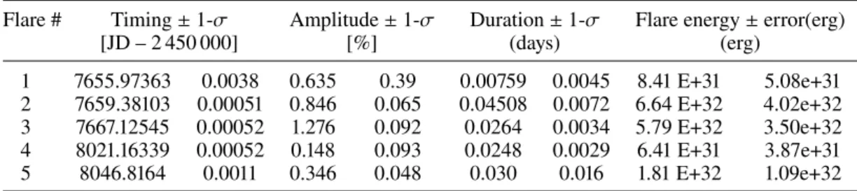 Table 10. Output from the individual MCMC analyses of the light curves with the 5 highest energy flares.