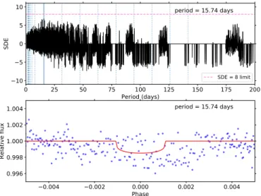 Fig. 19. Top panel: periodogram computed with the help of the Transit Least Squared (TLS) python package (Hippke &amp; Heller 2019) applied to the time series made by the residuals of the entire Spitzer  photomet-ric (cleaned from all known transits)