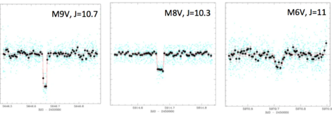 Figure 2. Actual TRAPPIST / UCDTS light curves for three ultra-cool stars, after injection of a fake transit of an habitable Earth-size planet