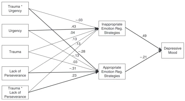 Fig. 1. Trauma and impulsivity predicting emotion regulation, and mediation by emotion regulation for predicting depressive mood; x 2 (6)7.049, p0.3164; RMSEA [90% confidence interval]0.043 [0; 0.147] CFI0.986; TLI0.957; N 93