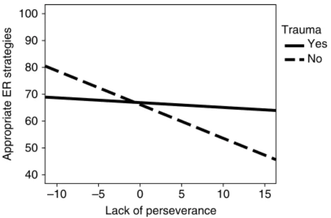 Fig. 2. Interaction effect between trauma and urgency on appropriate emotion regulation (ER) strategies.