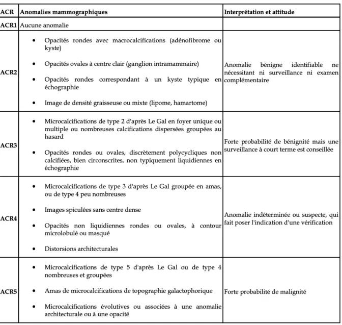 Figure 2 Classification des anomalies mammographiques de l’ACR (American College of Radiology) (17) 