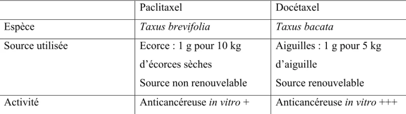 Tableau 1 Différences entre Paclitaxel et Docétaxel 