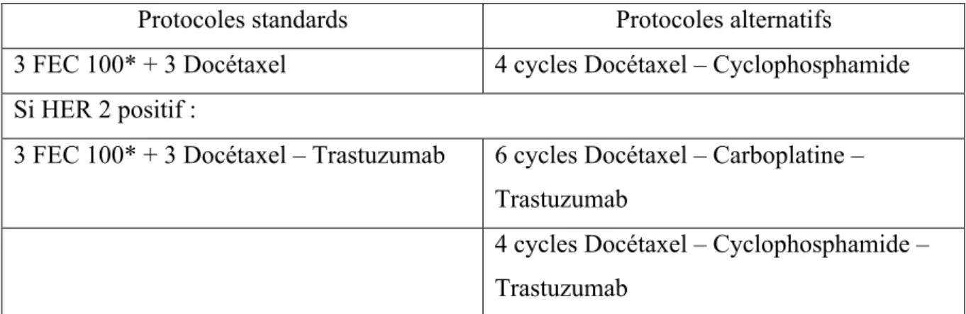 Tableau 3 Protocoles standards et alternatifs 