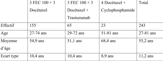 Tableau 4 Caractéristiques des populations par protocole  3 FEC 100 + 3  Docétaxel  3 FEC 100 + 3 Docétaxel +  Trastuzumab  4 Docétaxel +  Cyclophosphamide  Total  Effectif  155  65  23  243 