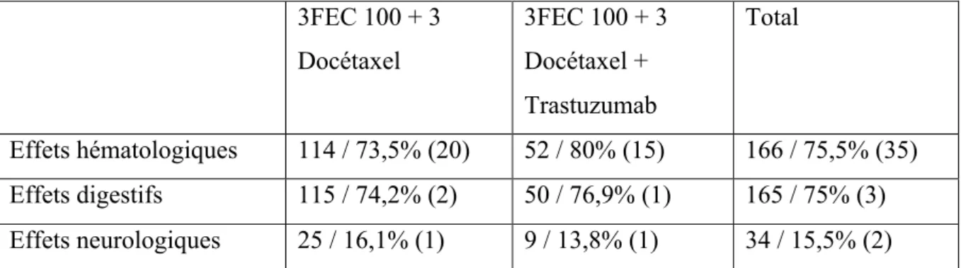 Tableau 5 Facteurs de fragilité en fonction des protocoles  3FEC 100 + 3  Docétaxel  3FEC 100 + 3 Docétaxel +  Trastuzumab  Total  Effets hématologiques  114 / 73,5% (20)  52 / 80% (15)  166 / 75,5% (35)  Effets digestifs  115 / 74,2% (2)  50 / 76,9% (1)  