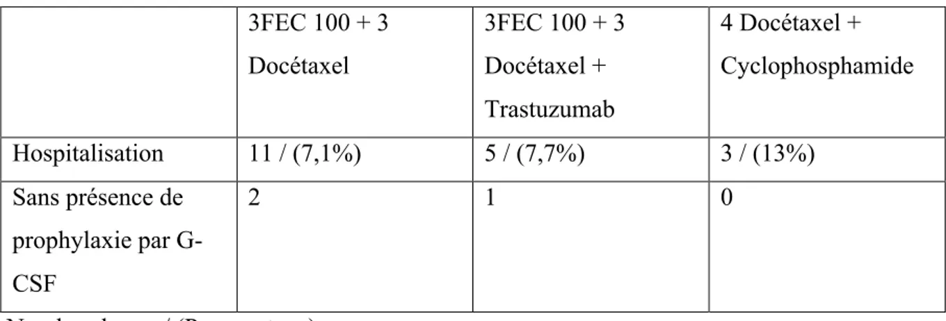 Tableau 8 Prophylaxie par facteur de croissance en fonction des protocoles  3FEC 100 + 3  Docétaxel  3FEC 100 + 3 Docétaxel +  Trastuzumab  4 Docétaxel +  Cyclophosphamide  Facteur de croissance  72 / (46,5%)  33 / (50,8%)  19 / (82,6%)  Chez les femmes de
