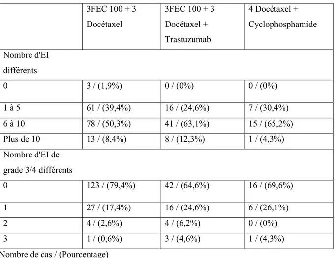 Tableau 9 Nombre d'EI en fonction du type de protocole  3FEC 100 + 3  Docétaxel  3FEC 100 + 3 Docétaxel +  Trastuzumab  4 Docétaxel +  Cyclophosphamide  Nombre d'EI   différents  0  3 / (1,9%)  0 / (0%)  0 / (0%)  1 à 5  61 / (39,4%)  16 / (24,6%)  7 / (30