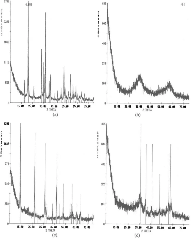 Figure 4.1: Spectres  de diffraction-X des oxyhydroxydes  de fer qynthétiques  (a) Goethite, (b) Ferrihydrite 2 lignes, (c) Lépidocrocite  et (d) Si-fenihydrite.
