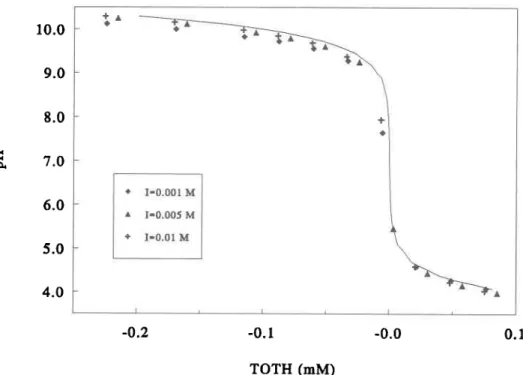 Figure 4.3: Courbe de titrage du pH en fonction de la  concentration  totale d'acide ajouté (Torrr)  de l'électrollte seul (NaNo.) à des concentrations  0.001 (a),  0.005 (a) et 0.01 M  (+)
