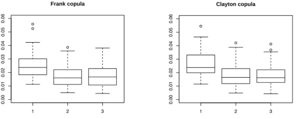 Fig. 2. Simulation study: boxplots of card( 1 V )  v∈V |ϕ ( v ) − ϕ ˜ ( v ) | for the Frank (left part) and Clayton (right part) copulas