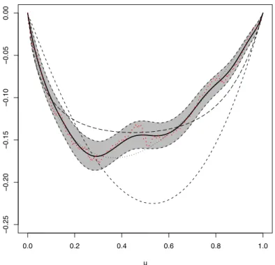 Fig. 5. λ ( u ) = ϕ ( u ) /ϕ  ( u ): our B-splines estimate ˜ λ ( u| θ ¯ post ) (solid line) and the associated 90% credible envelope (grey area) ; the Genest &amp; Rivest (1993) non–