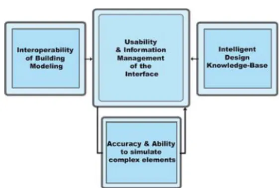 Fig. 1. Criteria for ‘Architect Friendly’ tools  Part 2: Survey   