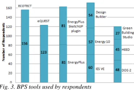 Fig. 2. Respondents’ current position &amp; affiliation  What of the following BPS tools do you use? 