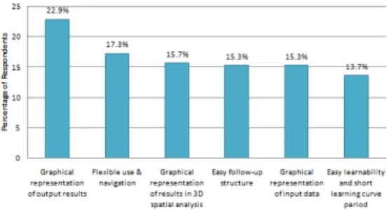 Fig. 5. CAD/3D modeling software usage pattern  Part 2: Usability and Information  Management of Interface 
