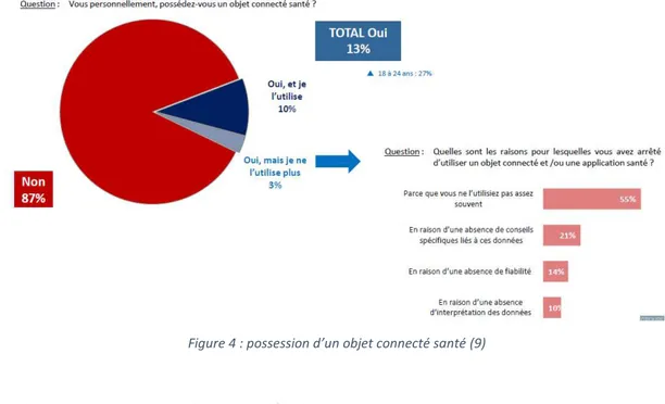 Figure 4 : possession d’un objet connecté santé (9) 