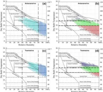 Table  2,  potential  passive  cooling  and  heating  strategies  for  both cities 
