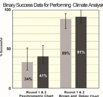 Figure 6: Usability testing of the psychrometric chart  and Dekay and Brown’s chart using system usability 