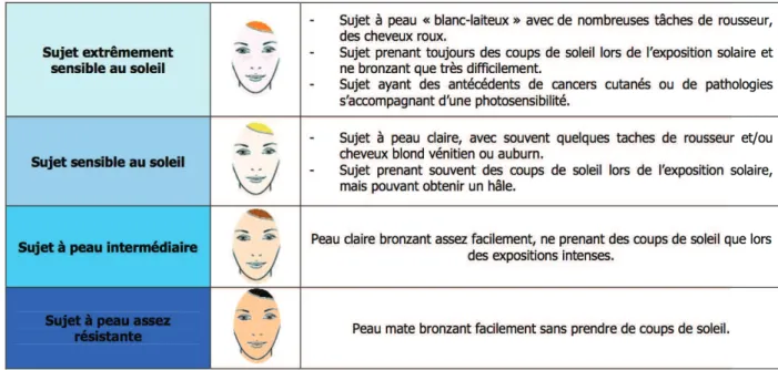 Tableau 3 : Classification des différents phototypes de peau selon l'AFSSAPS 19 . 