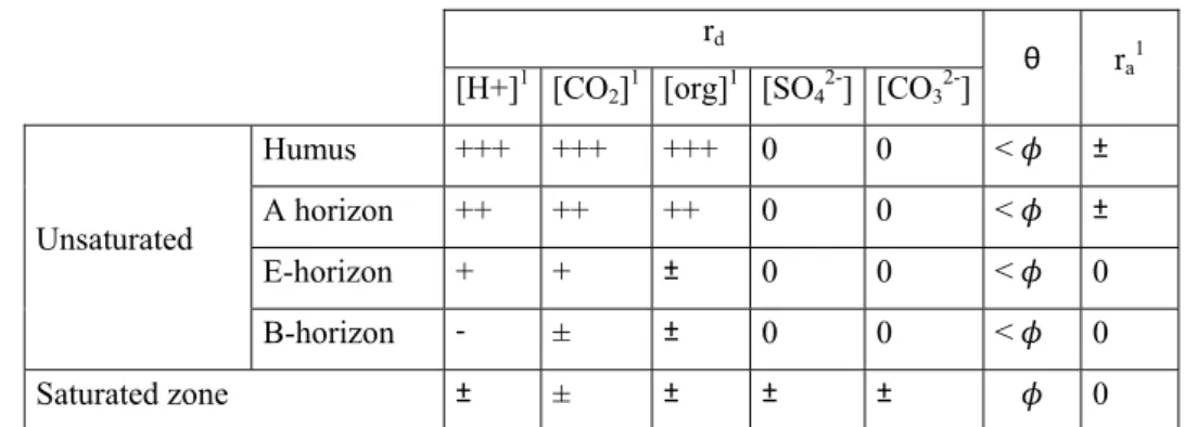 Table 1: Relative importance of parameters of equations 10, 12 and 17 for each soil horizon for a 1143 