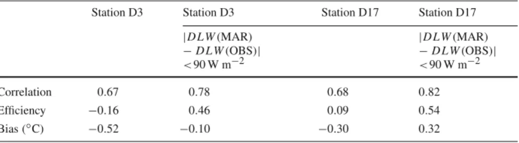 Table 3 Correlation and efficiency of simulated temperatures at stations D3 and D17