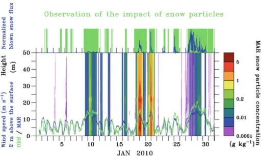 Fig. 5 Comparison of observed and simulated wind speed 2 m a.g.l. (green and blue line), the simulated con- con-centration of atmospheric snow particles (colour code), and the observed detection of blown snow particles at station D3, with green bars indica