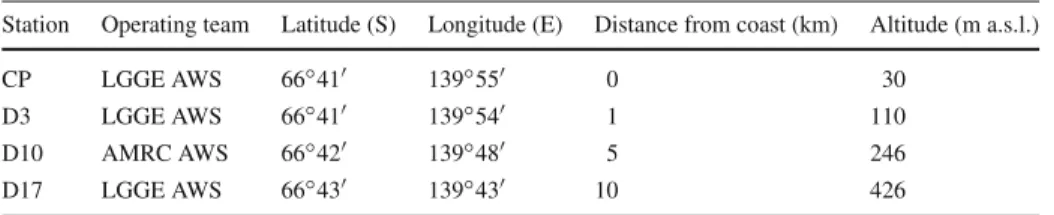 Table 1 Characteristics of the observation stations