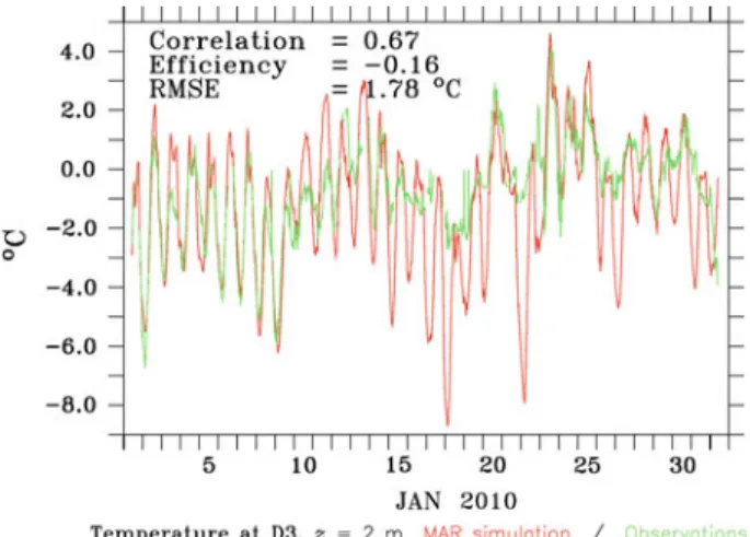 Fig. 4 Comparison between simulated and observed temperatures ( ◦ C) at station D3, 2 m a.g.l