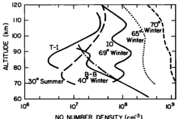 Fig.  9.  Medical distribution of nitric oxide measured with rock-  ets  in  solstice  conditions  at  various  latitudes