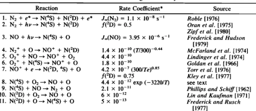 TABLE  1.  Odd Nitrogen Chemistry 