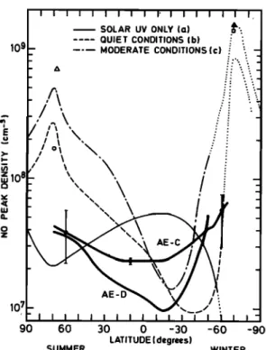 Fig. 8.  Latitudinal  distribution  of the nitric oxide thermospheric  peak density measured  with the Atmospheric  Explorer C and D  satellites