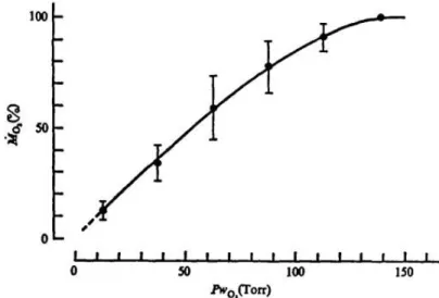 Graphique 1 : Concentration en oxygène (%) en fonction de la pression partielle en oxygène de  l'eau de mer (Torr) (16) 