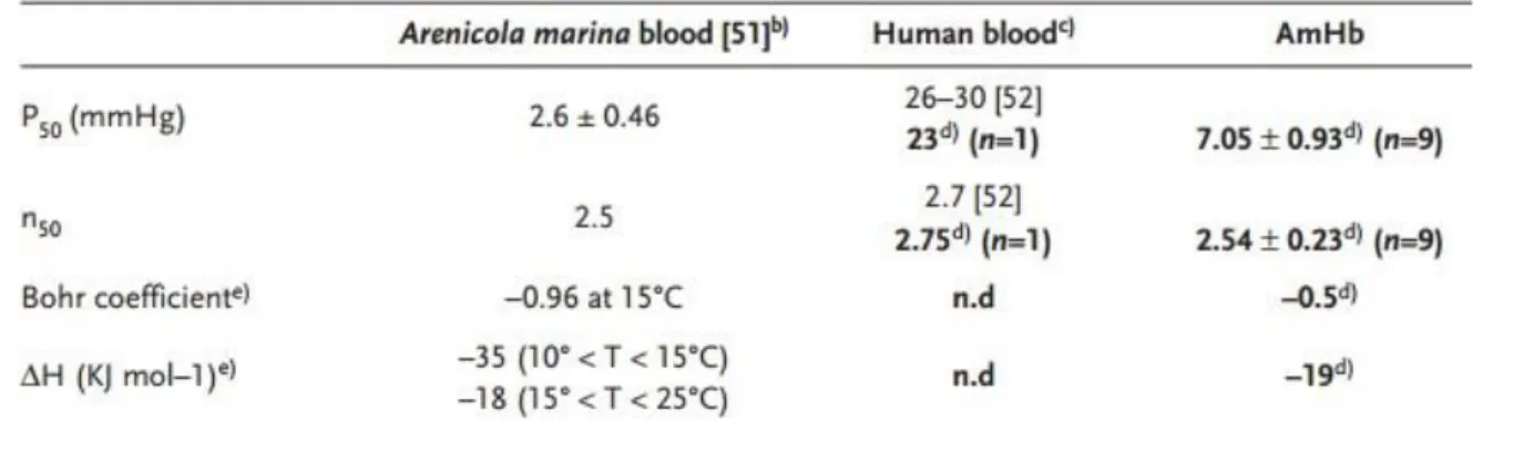 Tableau N°V : Comparaison de différentes mises en situation sur l’affinité de  l’hémoglobine en oxygène chez l’hémoglobine Humaine et d’Arenicola marina (22) 