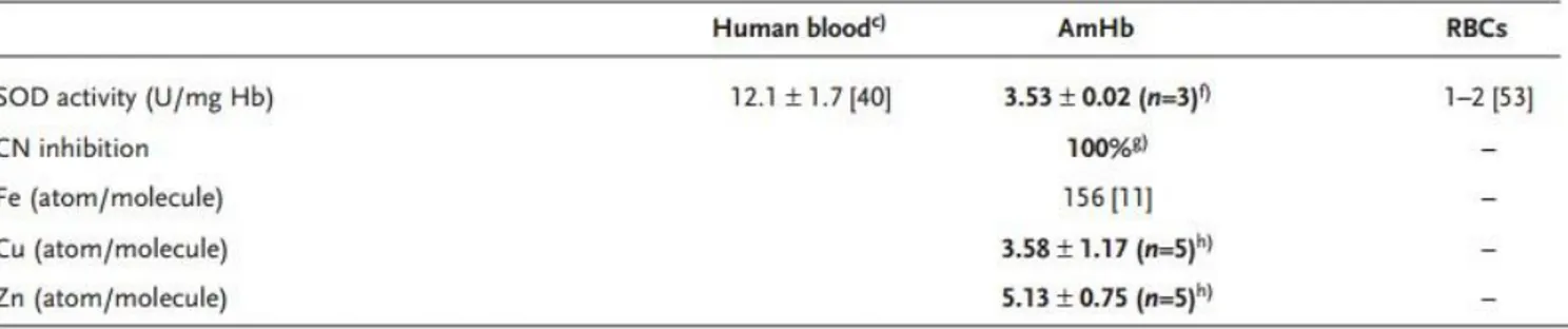 Tableau  N°VII  :  Mesure  de  l'activité  antioxydante  dans  le  sang  Humain,  dans  l'hémoglobine d'Arenicola marina et dans les globules rouges Humains (22) 