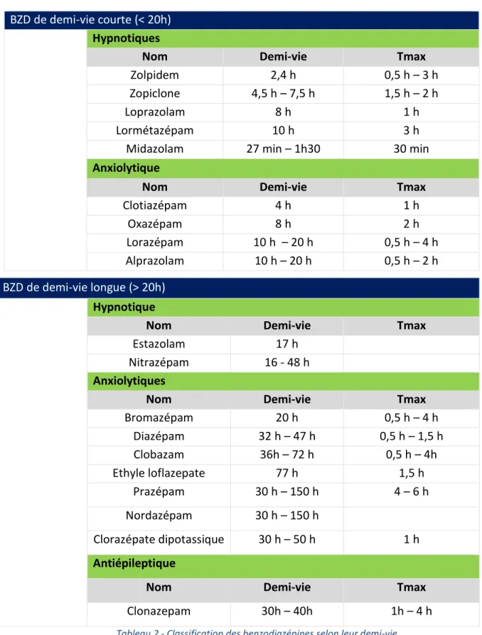 Tableau 2 - Classification des benzodiazépines selon leur demi-vie 