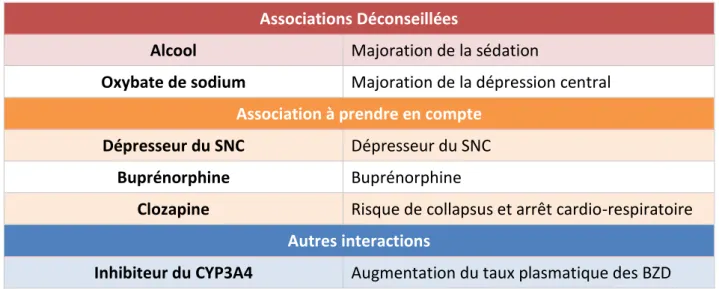 Tableau 3 - Niveaux d'interactions médicamenteuses des bzd 